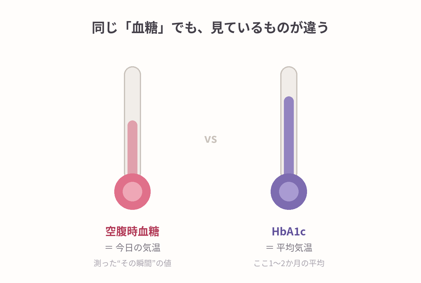 空腹時血糖とHbA1cを温度計で比べたイラスト