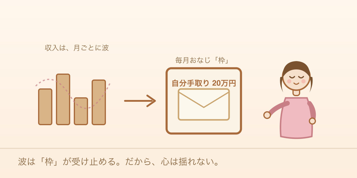 変動する収入の波を、毎月おなじ枠（自分手取り20万円）が受け止める図解イラスト