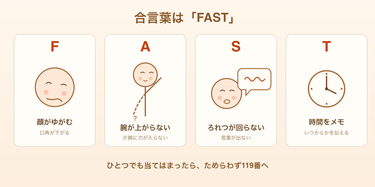 脳卒中の合言葉FAST（顔のゆがみ・腕が上がらない・ろれつが回らない・時間を確認して119番）