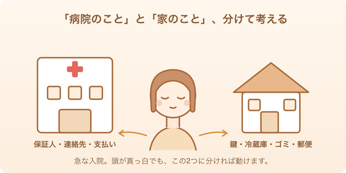 病院のこと（保証人・連絡先・支払い）と家のこと（鍵・冷蔵庫・ゴミ・郵便）を分けて考えるイラスト